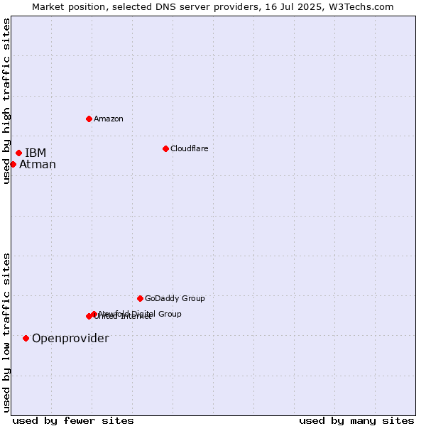 Market position of Openprovider vs. IBM vs. Atman