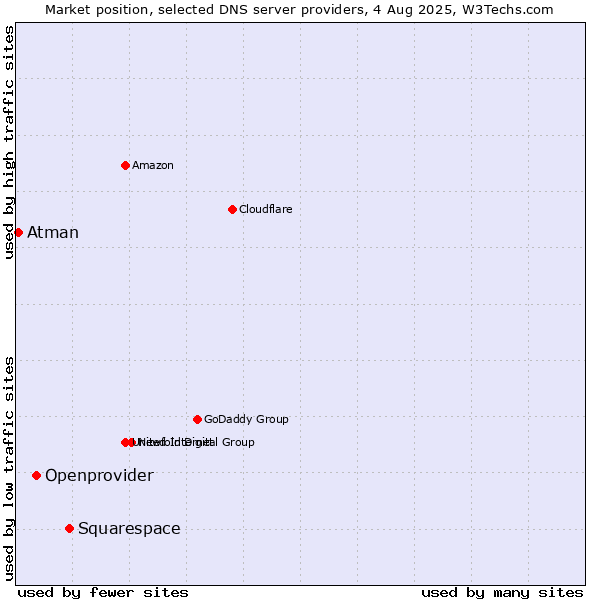 Market position of Squarespace vs. Openprovider vs. Atman