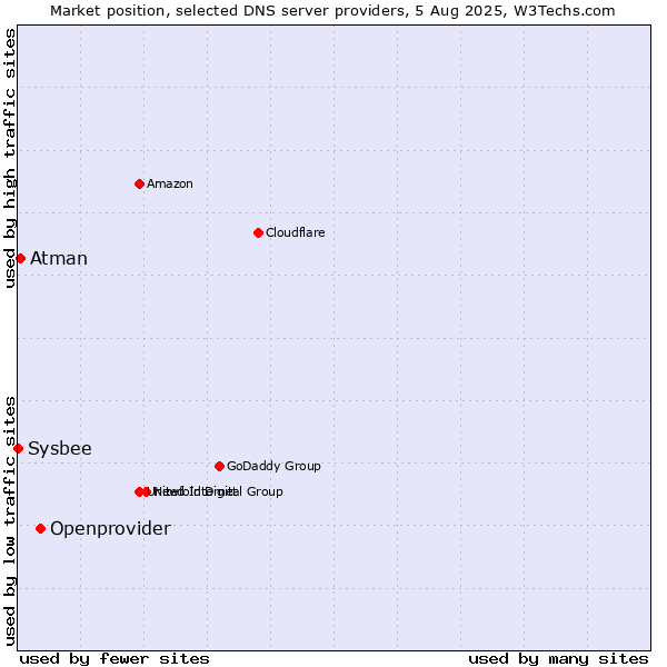 Market position of Openprovider vs. Atman vs. Sysbee