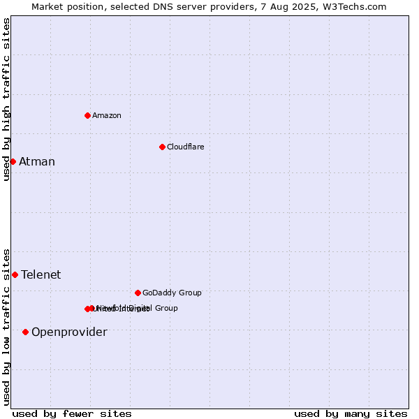 Market position of Openprovider vs. Telenet vs. Atman