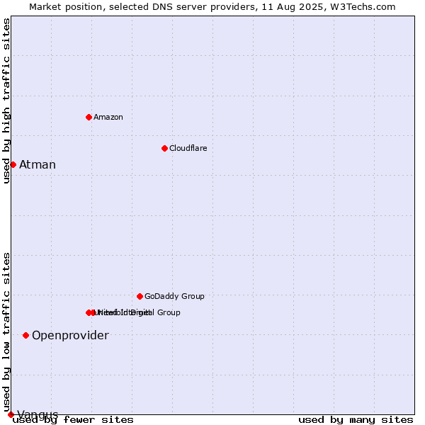 Market position of Openprovider vs. Atman vs. Vangus