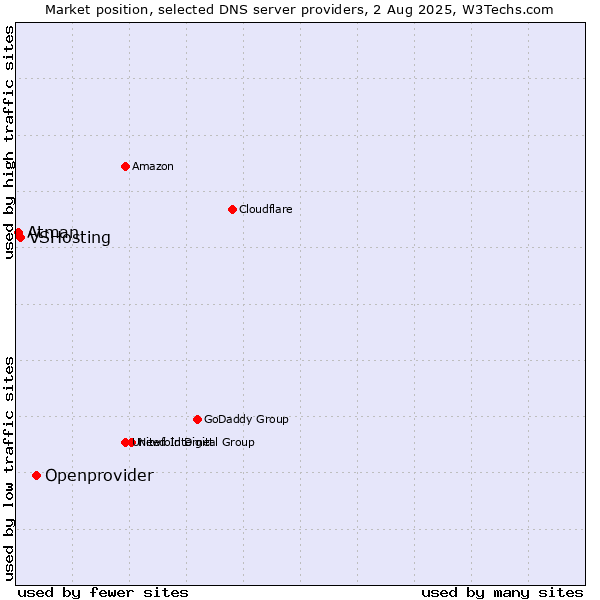 Market position of Openprovider vs. VSHosting vs. Atman