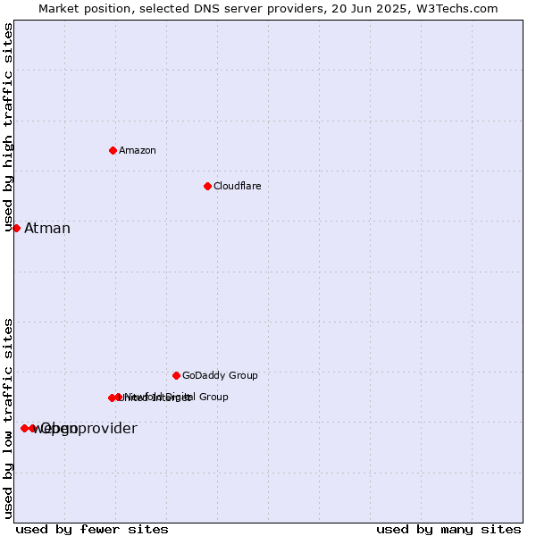 Market position of Openprovider vs. webgo vs. Atman