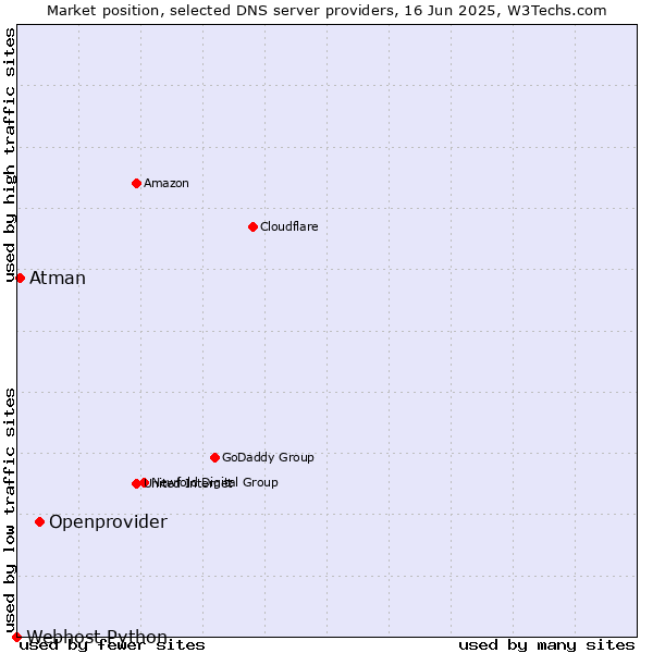 Market position of Openprovider vs. Atman vs. Webhost Python