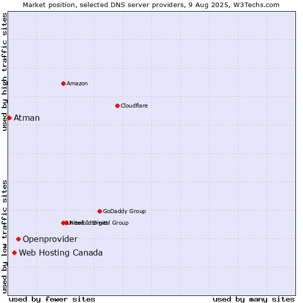 Market position of Openprovider vs. Web Hosting Canada vs. Atman