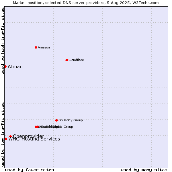 Market position of Openprovider vs. WHG Hosting Services vs. Atman