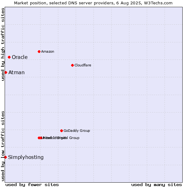 Market position of Oracle vs. Atman vs. Simplyhosting