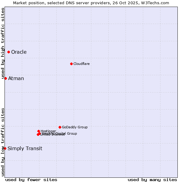 Market position of Oracle vs. Atman vs. Simply Transit