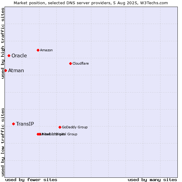 Market position of TransIP vs. Oracle vs. Atman