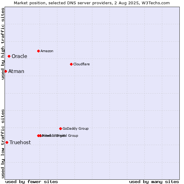 Market position of Oracle vs. Truehost vs. Atman