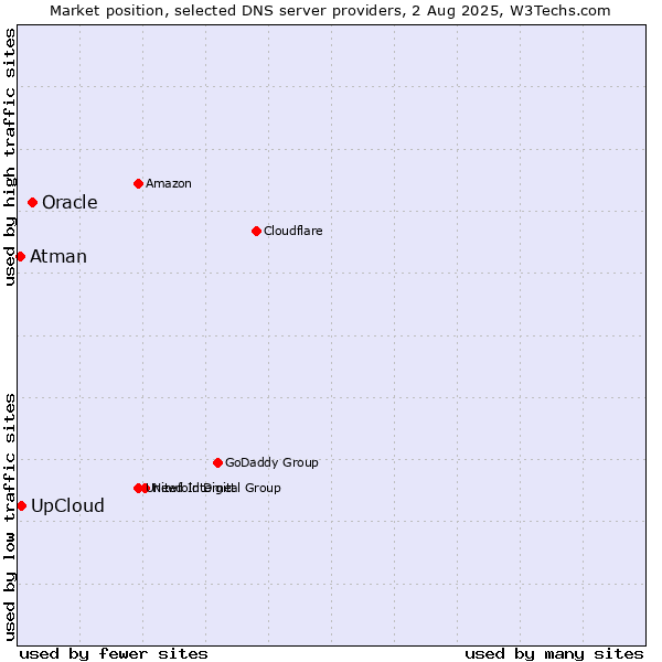 Market position of Oracle vs. UpCloud vs. Atman