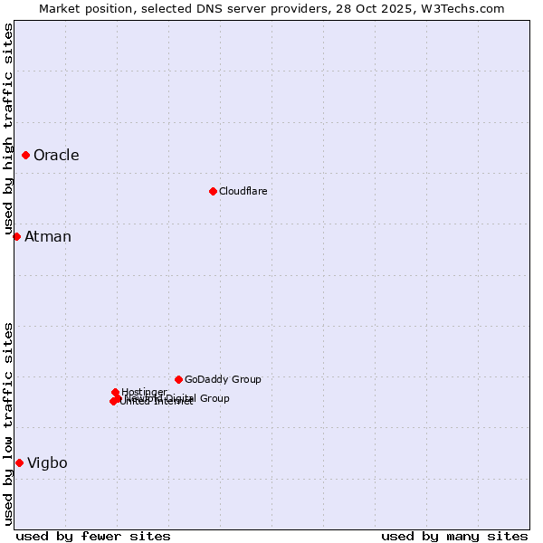Market position of Oracle vs. Vigbo vs. Atman
