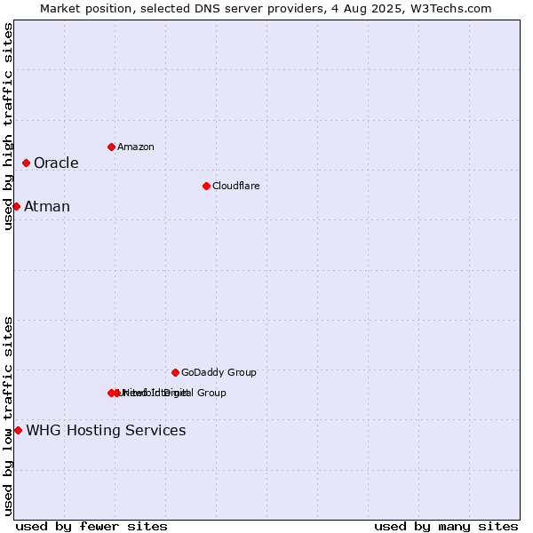 Market position of Oracle vs. WHG Hosting Services vs. Atman