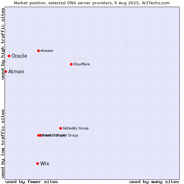 Market position of Wix vs. Oracle vs. Atman