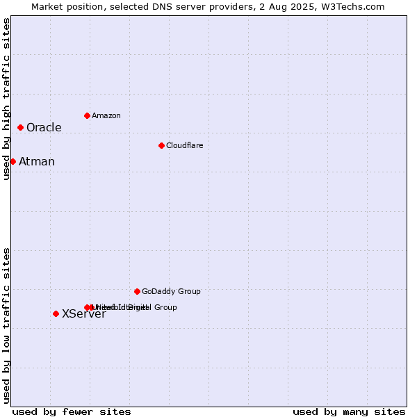Market position of XServer vs. Oracle vs. Atman