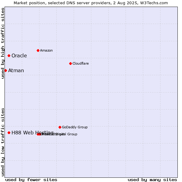 Market position of H88 Web Hosting vs. Oracle vs. Atman