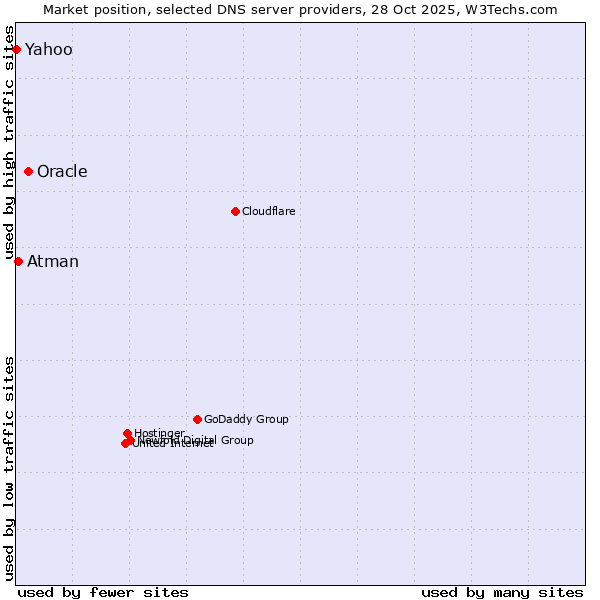 Market position of Oracle vs. Atman vs. Yahoo