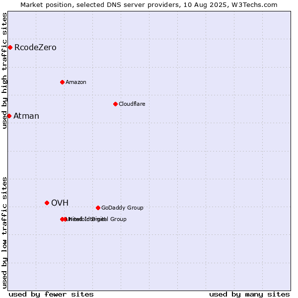 Market position of OVH vs. RcodeZero vs. Atman