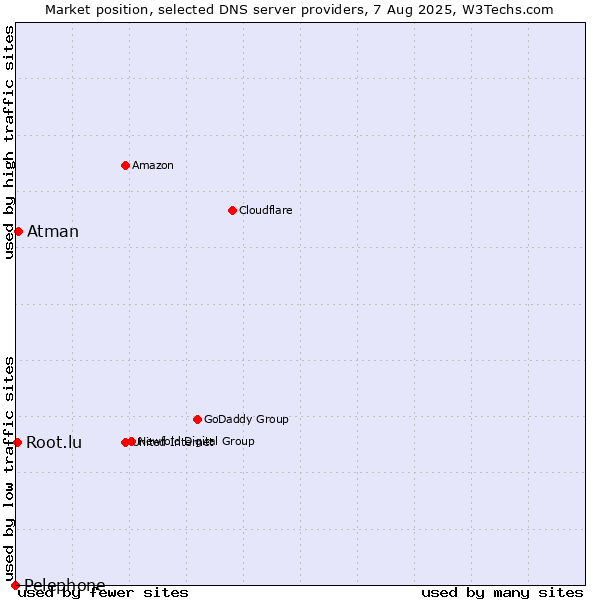 Market position of Atman vs. Root.lu vs. Pelephone