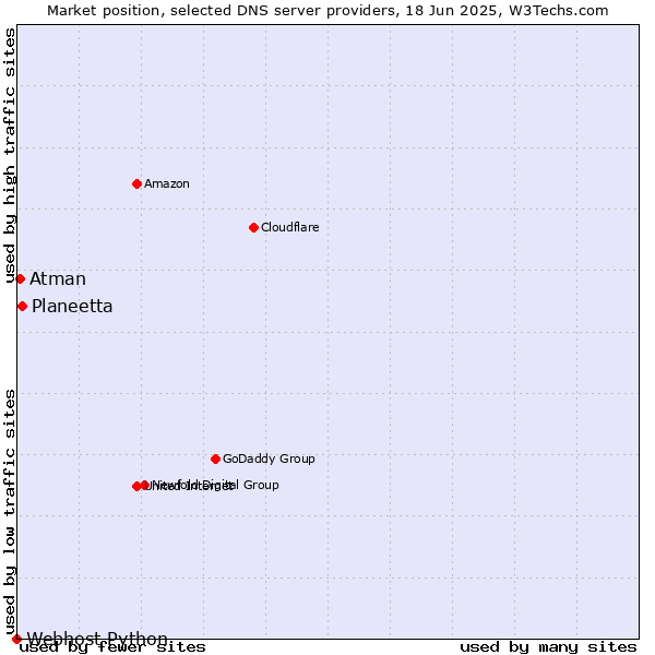 Market position of Planeetta vs. Atman vs. Webhost Python