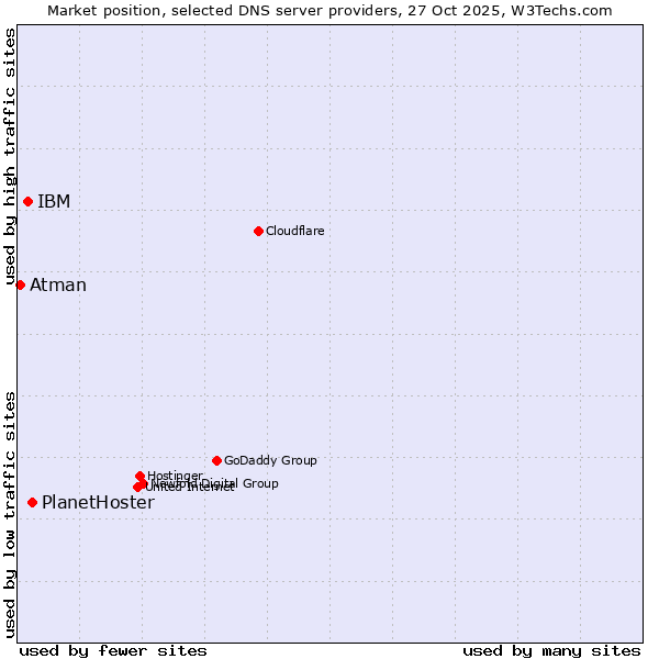 Market position of PlanetHoster vs. IBM vs. Atman