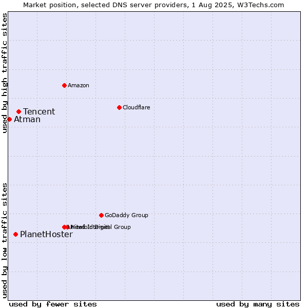 Market position of Tencent vs. PlanetHoster vs. Atman