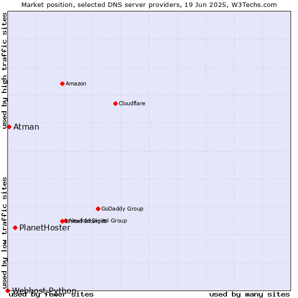 Market position of PlanetHoster vs. Atman vs. Webhost Python
