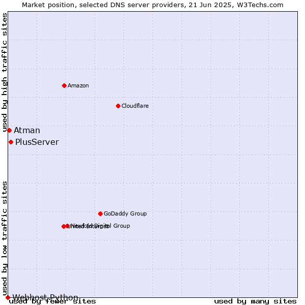 Market position of PlusServer vs. Atman vs. Webhost Python