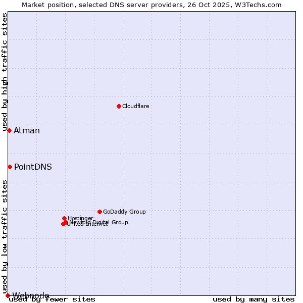 Market position of PointDNS vs. Atman vs. Webnode