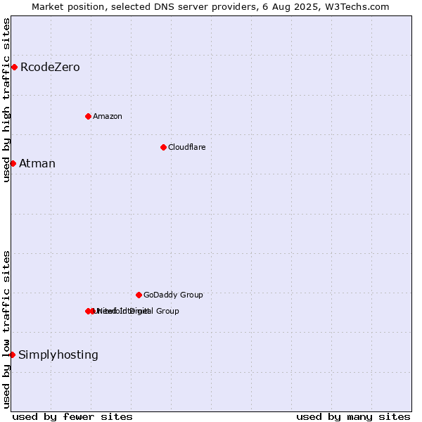 Market position of RcodeZero vs. Atman vs. Simplyhosting