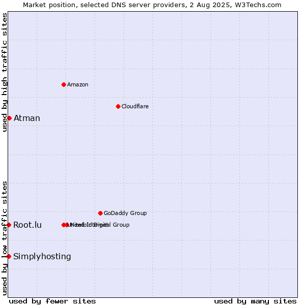 Market position of Atman vs. Simplyhosting vs. Root.lu