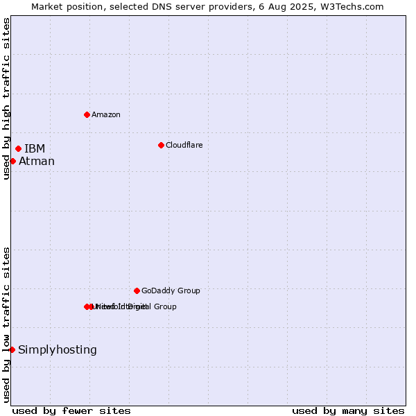 Market position of IBM vs. Atman vs. Simplyhosting
