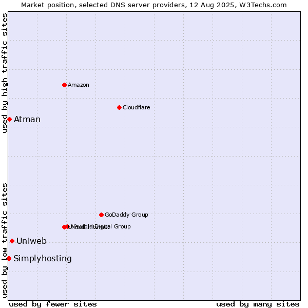 Market position of Uniweb vs. Atman vs. Simplyhosting