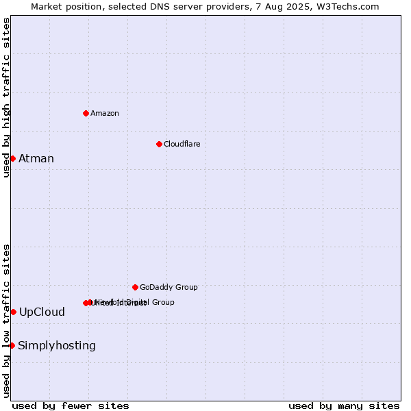 Market position of UpCloud vs. Atman vs. Simplyhosting