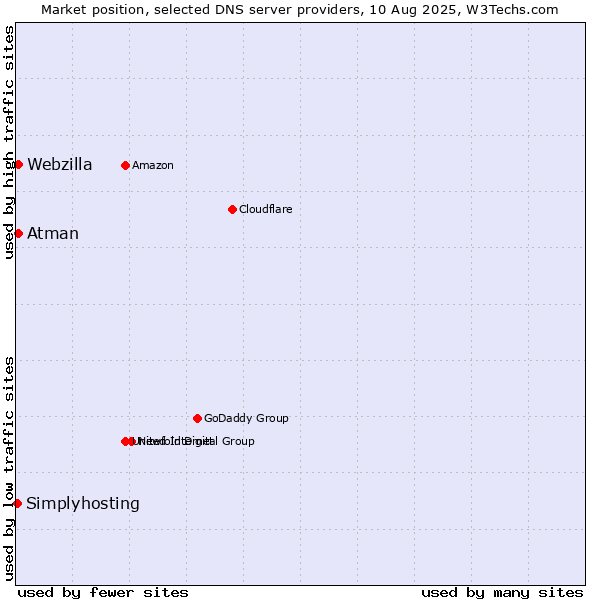 Market position of Atman vs. Webzilla vs. Simplyhosting
