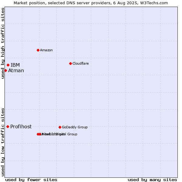 Market position of IBM vs. Profihost vs. Atman