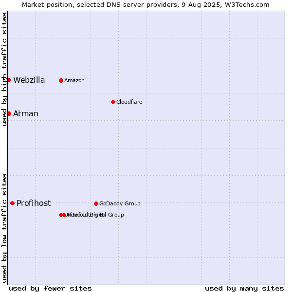 Market position of Profihost vs. Atman vs. Webzilla