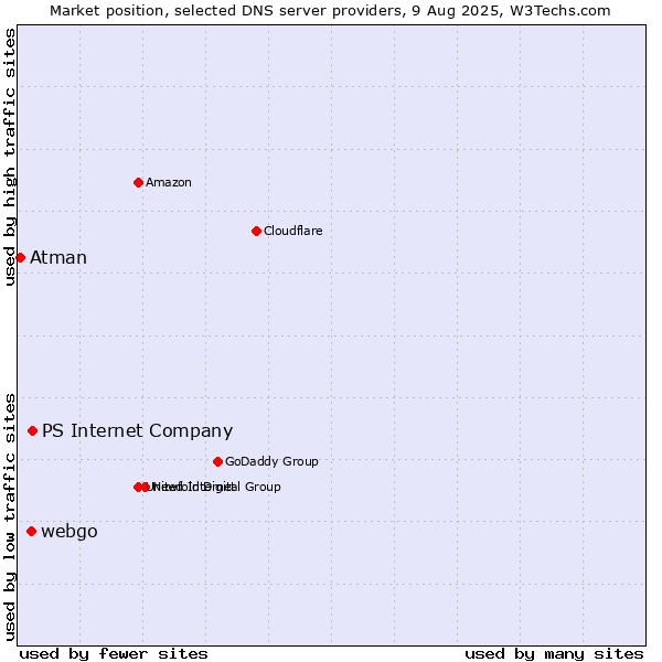 Market position of PS Internet Company vs. webgo vs. Atman