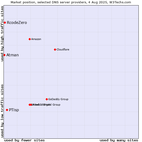 Market position of PTisp vs. RcodeZero vs. Atman