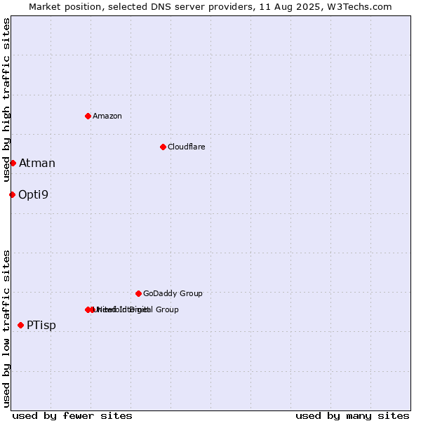 Market position of PTisp vs. Atman vs. Opti9