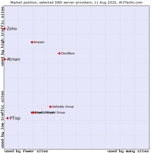 Market position of PTisp vs. Atman vs. Zoho
