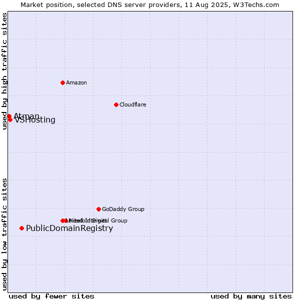 Market position of PublicDomainRegistry vs. VSHosting vs. Atman