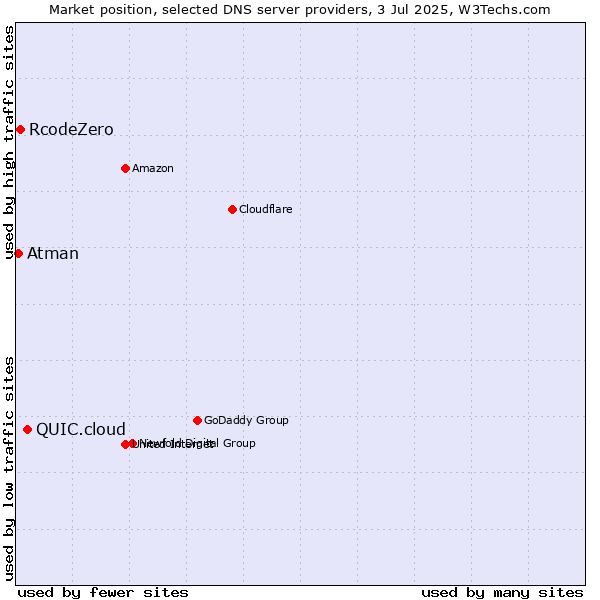 Market position of QUIC.cloud vs. RcodeZero vs. Atman