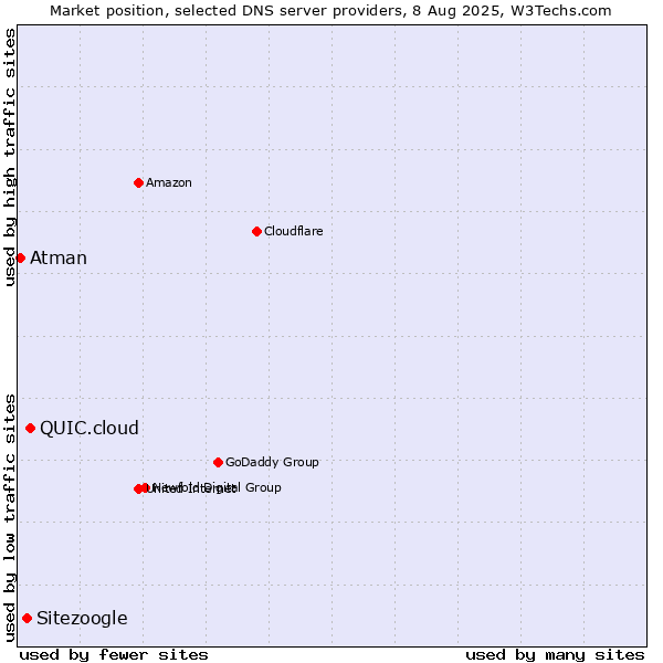Market position of QUIC.cloud vs. Sitezoogle vs. Atman