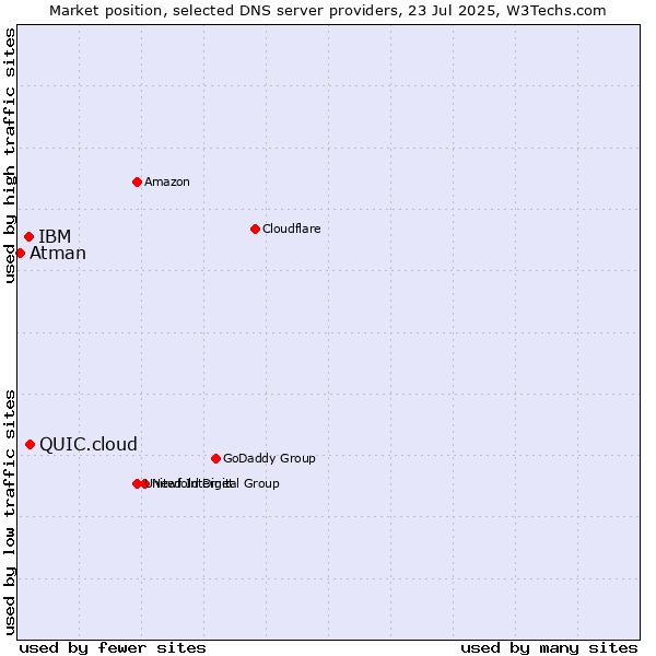 Market position of QUIC.cloud vs. IBM vs. Atman