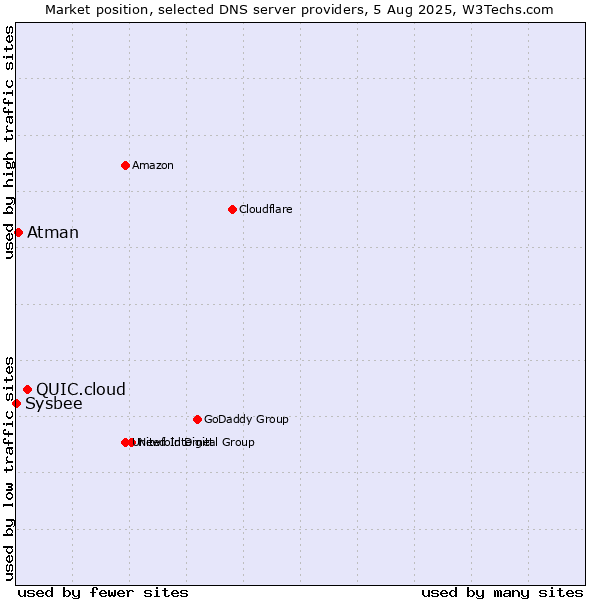 Market position of QUIC.cloud vs. Atman vs. Sysbee