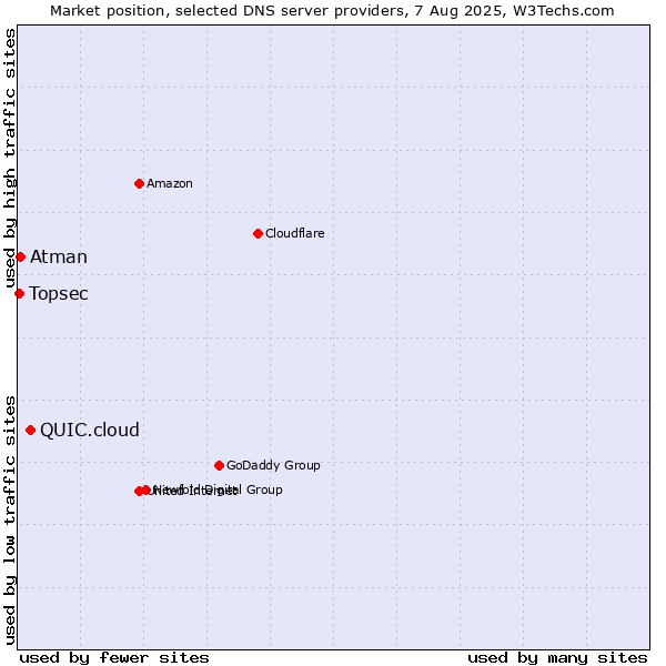 Market position of QUIC.cloud vs. Atman vs. Topsec