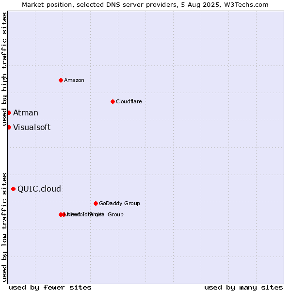 Market position of QUIC.cloud vs. Visualsoft vs. Atman