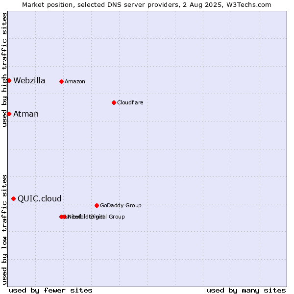Market position of QUIC.cloud vs. Atman vs. Webzilla