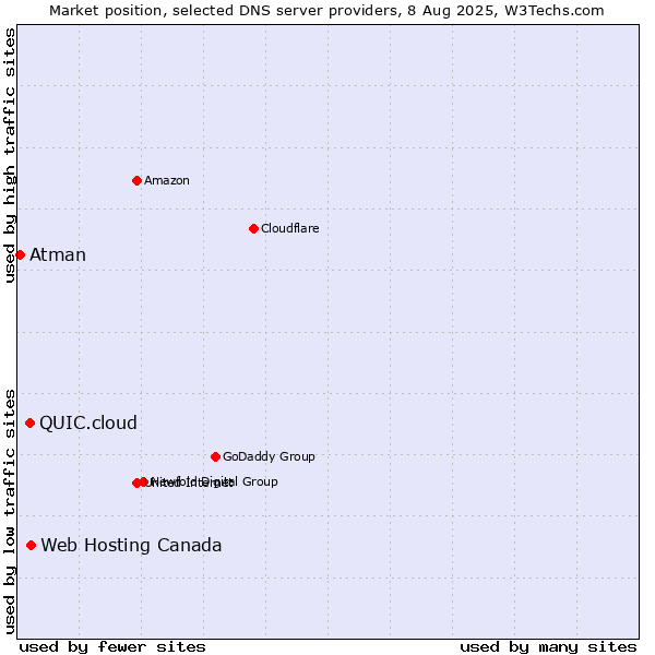 Market position of Web Hosting Canada vs. QUIC.cloud vs. Atman